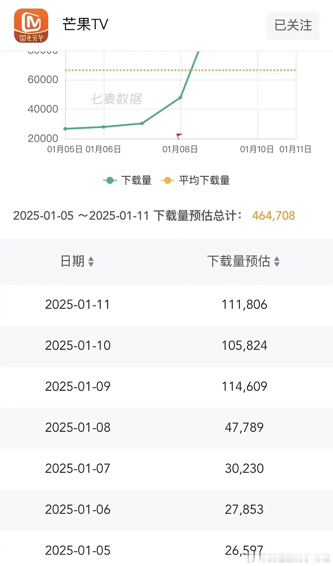 《国色芳华》七麦下载量🥭连续三天破10w，什么水平？ 