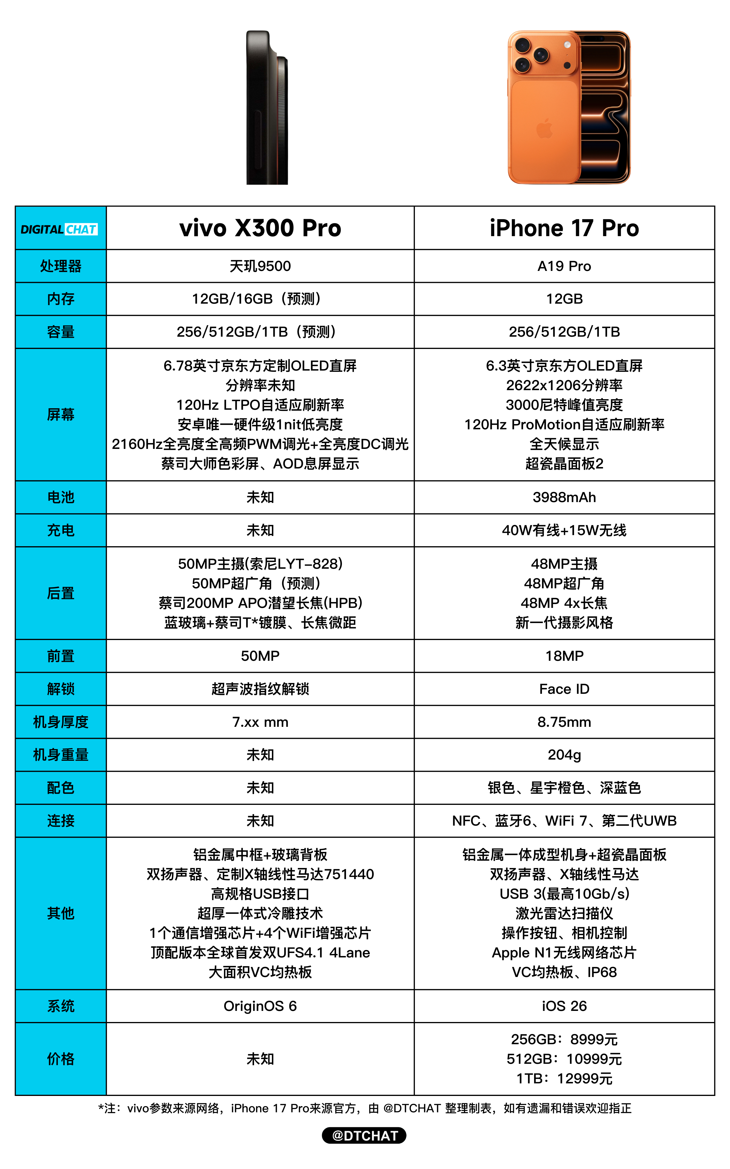 iPhone 17系列发布之后，接下来各家的旗舰也会陆续登场，最近会帮大家汇总一