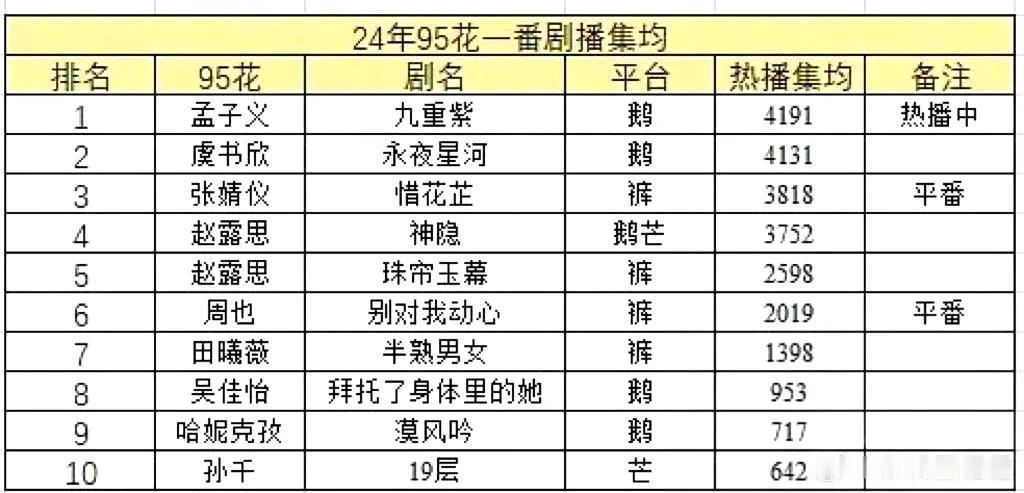 为啥孟子义95花top了？
是因为大家厌丑，受不了平底锅哪个丑货了。