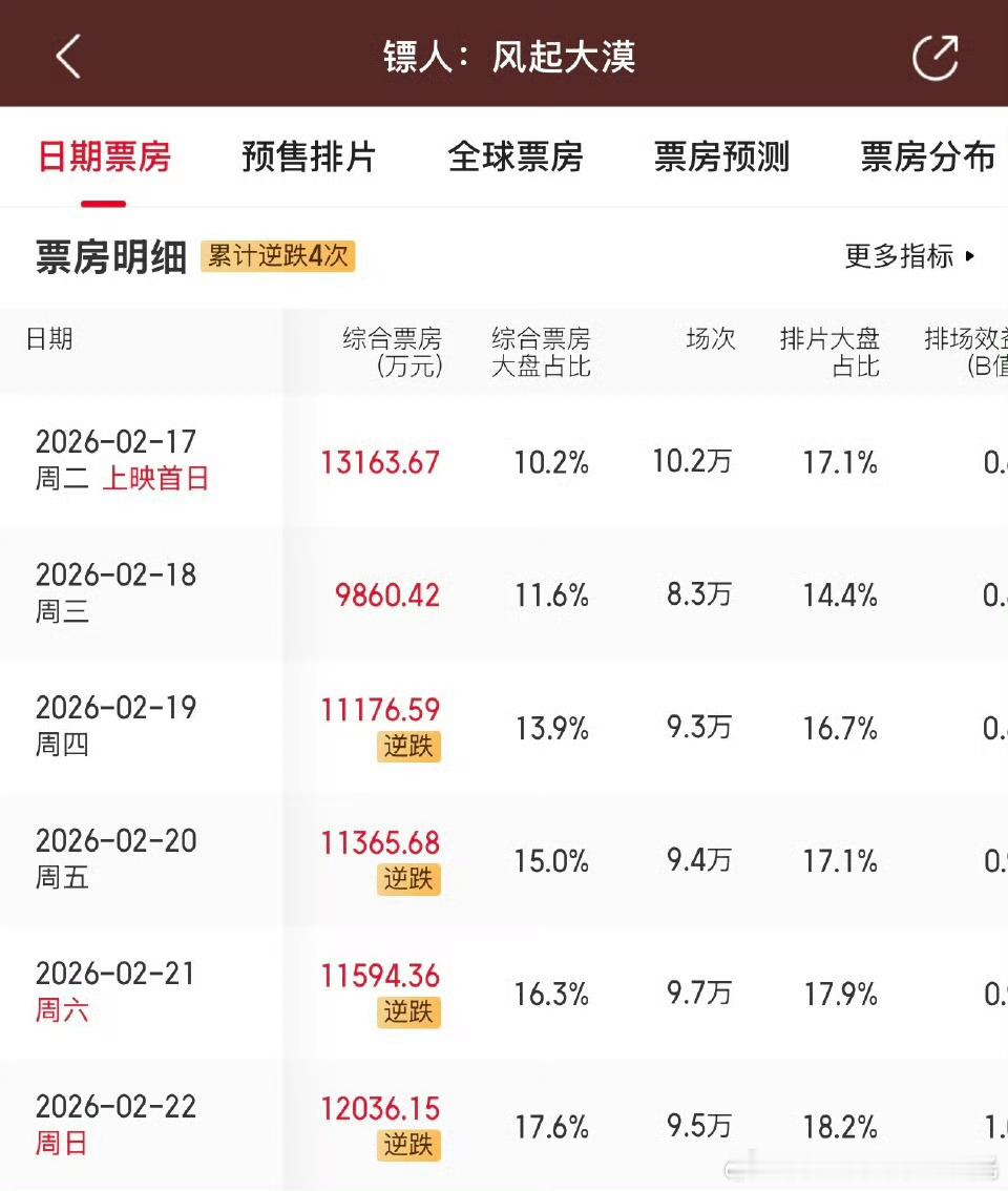 镖人票房连续逆跌四天，成功逆袭，用心做好电影观众都会看到的！吴京回应镖人票房逆袭