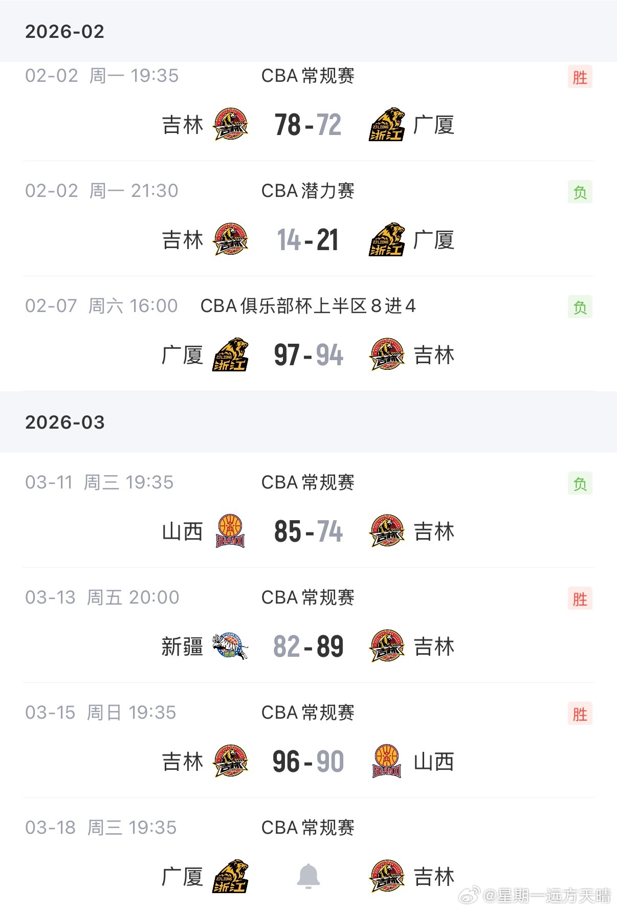 cba联赛 吉林老铁接连战胜广厦和山西，成为巨人杀手。今年进个季后赛没问题啊？目