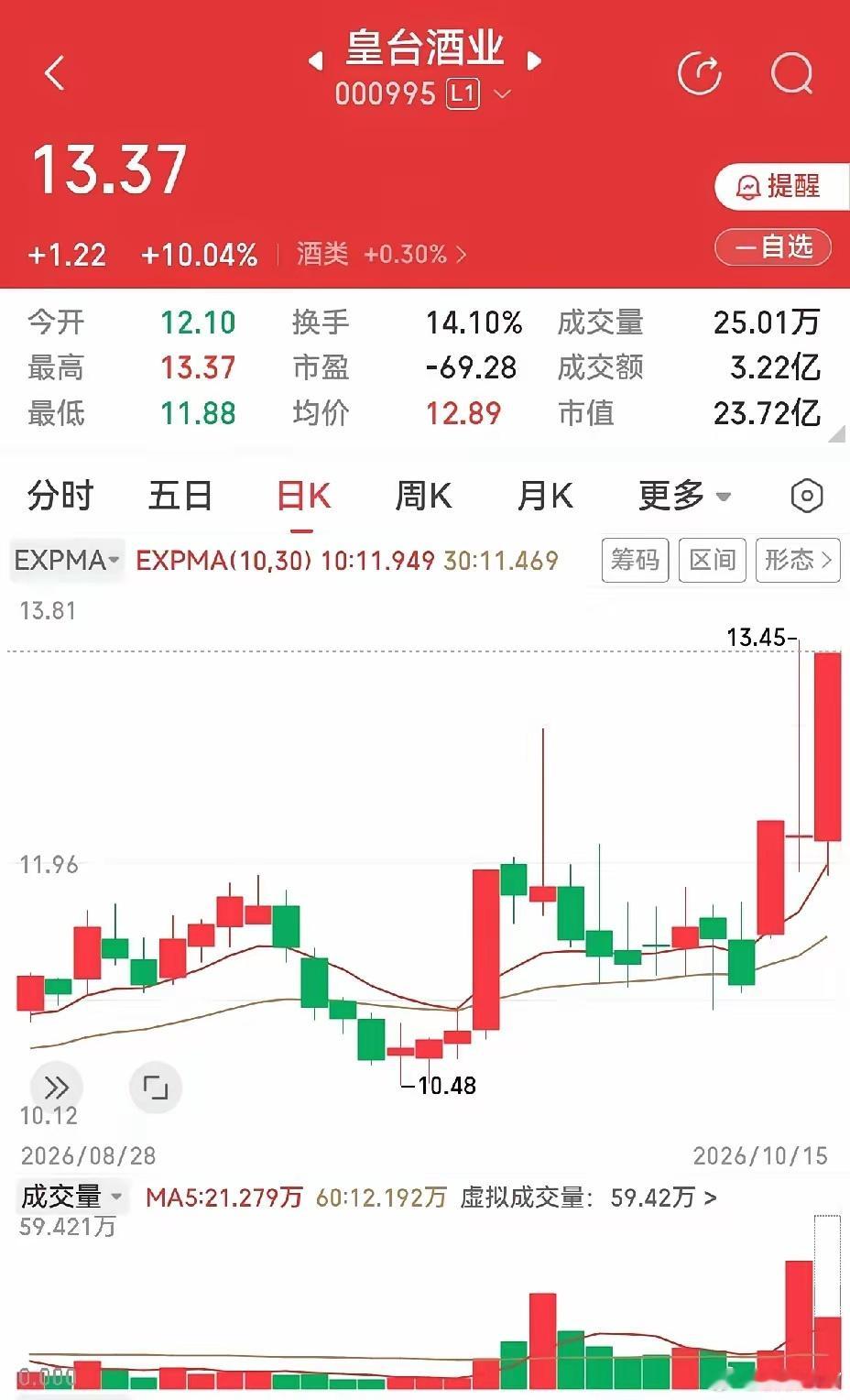 黄台酒业又涨停了。我在想，假如我十月九日或者后面这两天上车了，在十月十四日出现的