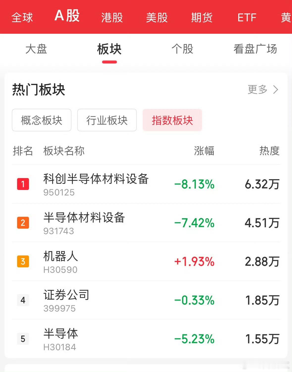 存储芯片又崩了周一，科技股再度出现集体杀跌，曾经的存储芯片龙头，兆易创新、德明利
