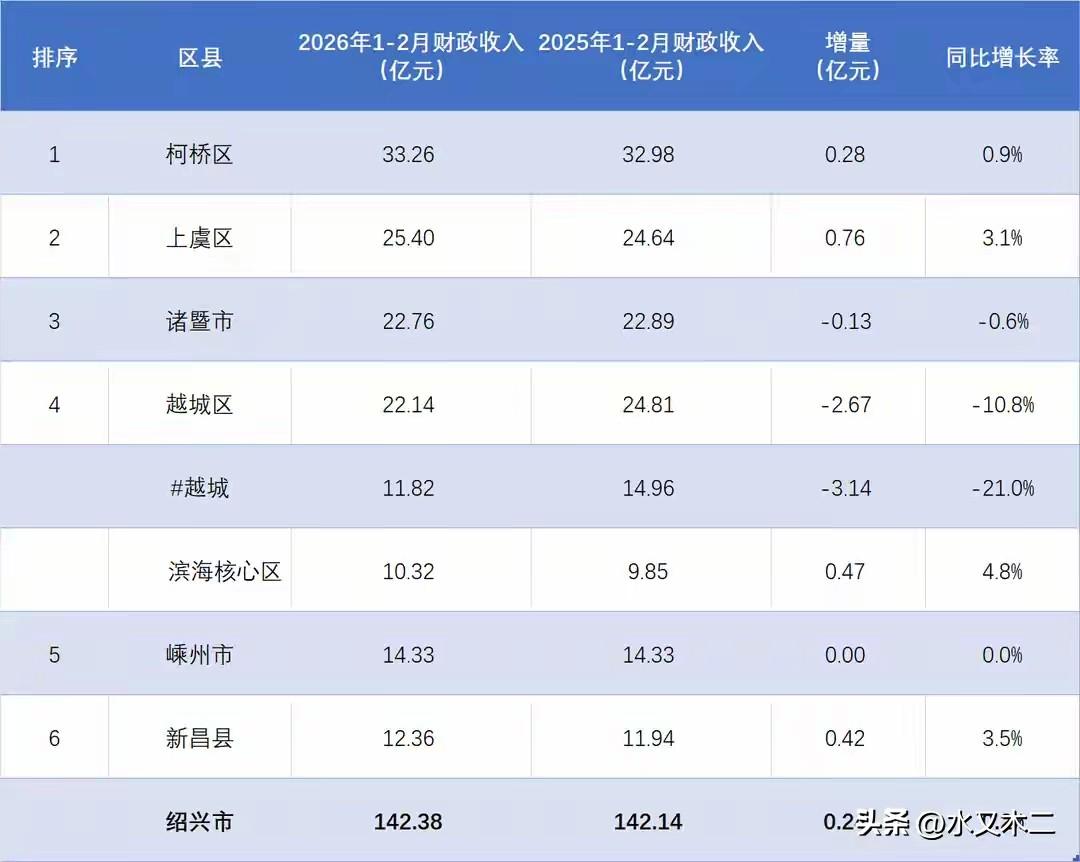 绍兴市是浙江省经济发展比较靠前的地市，2026年1-2月地方财政收入达到了142