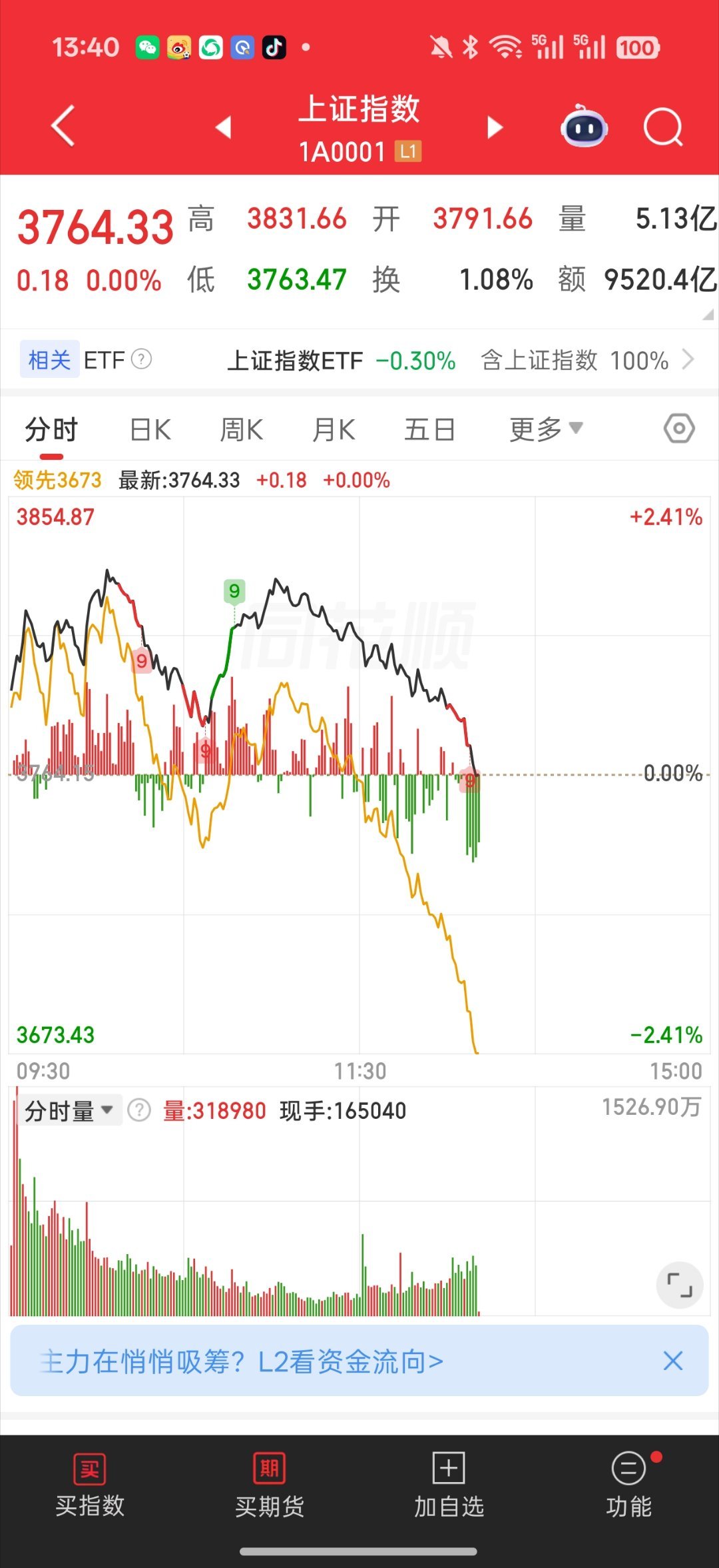 A股重返3800点不拉科技的 大盘指数不管你怎么拉 迟早都要绿的救市反倒是掩护资