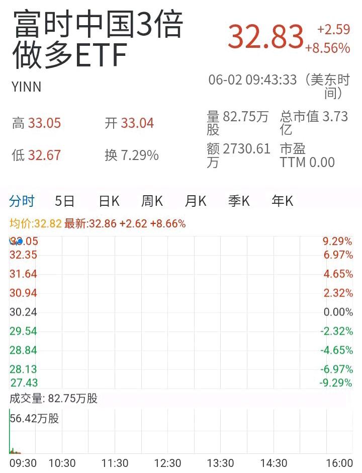 明天恐怕又要后悔了吧！

晚间，外盘走势炸裂，富时中国三倍做多ETF涨超8%，纳