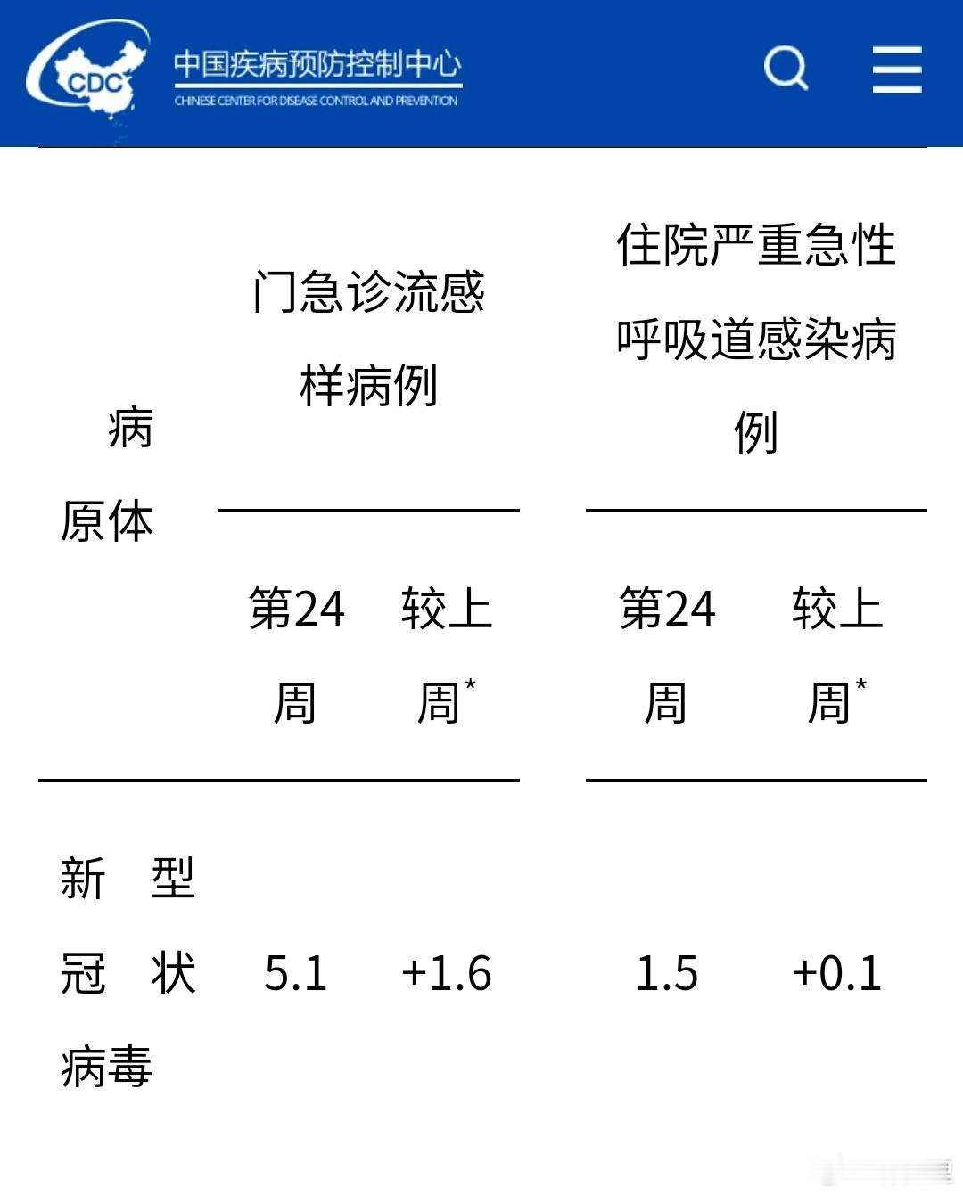 疾控最新周报数据，新冠真的上来了⚠️。上周3.6，这周阳性率5.1%❗新冠已进入