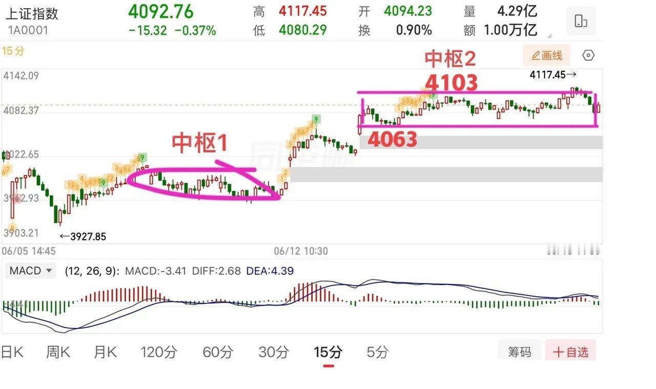 6.18午评上午行情完美走了一趟过山车，隔夜美股拖累早盘低开，盘中一路修复冲高，