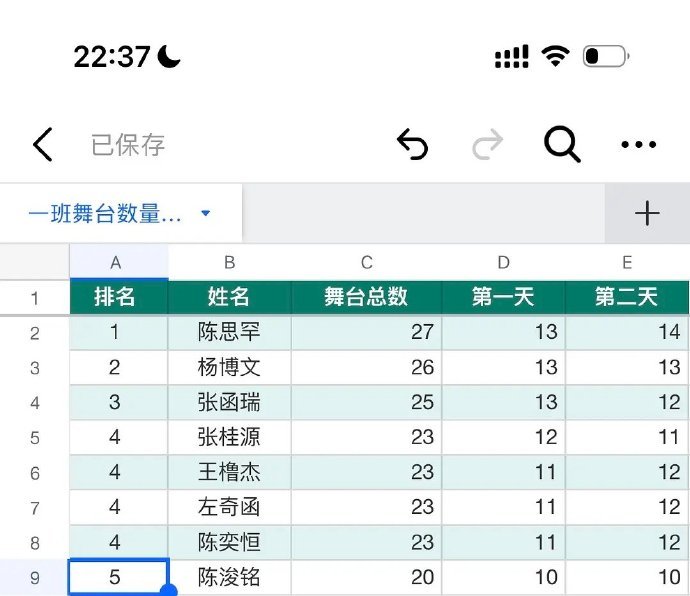 四代舞台数陈思罕五公两天27个舞台 四代舞台数，陈思罕五公两天27个舞台，谁懂真