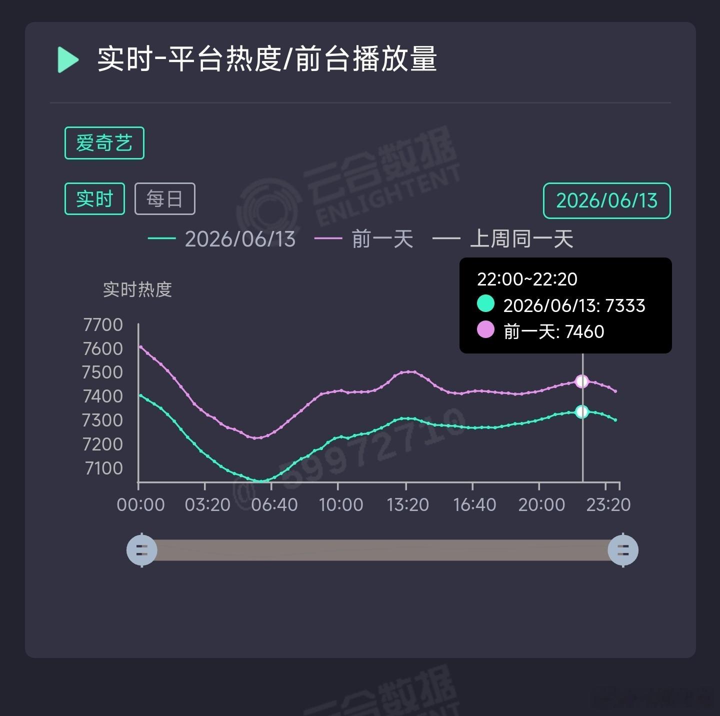 家业昨日云合推测1330万上下。 