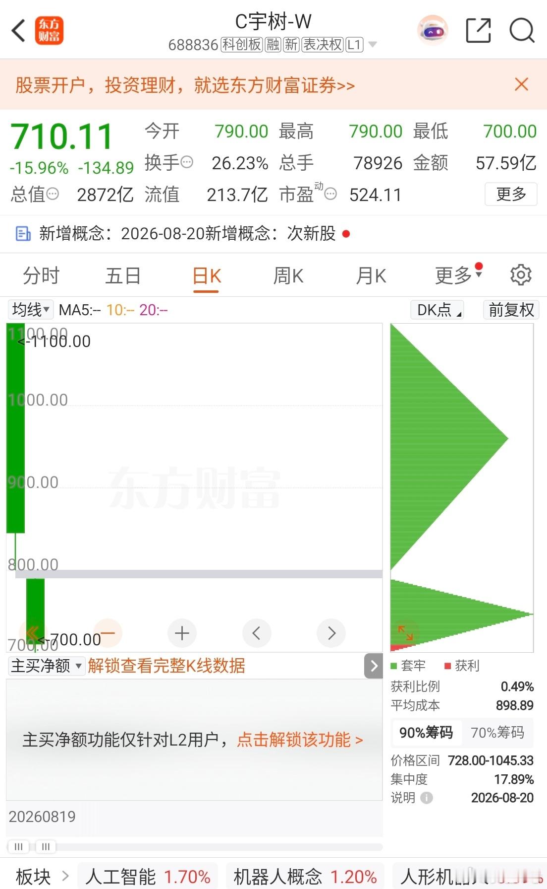 宇树科技带崩市场自己也没落的好1100元到700多元500以下能不能止跌？ 