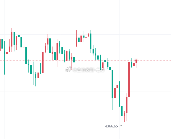 【今日 黄金 技术分析】黄金自周四夜盘探底回升后便走出一波持续上涨行情，目前已最