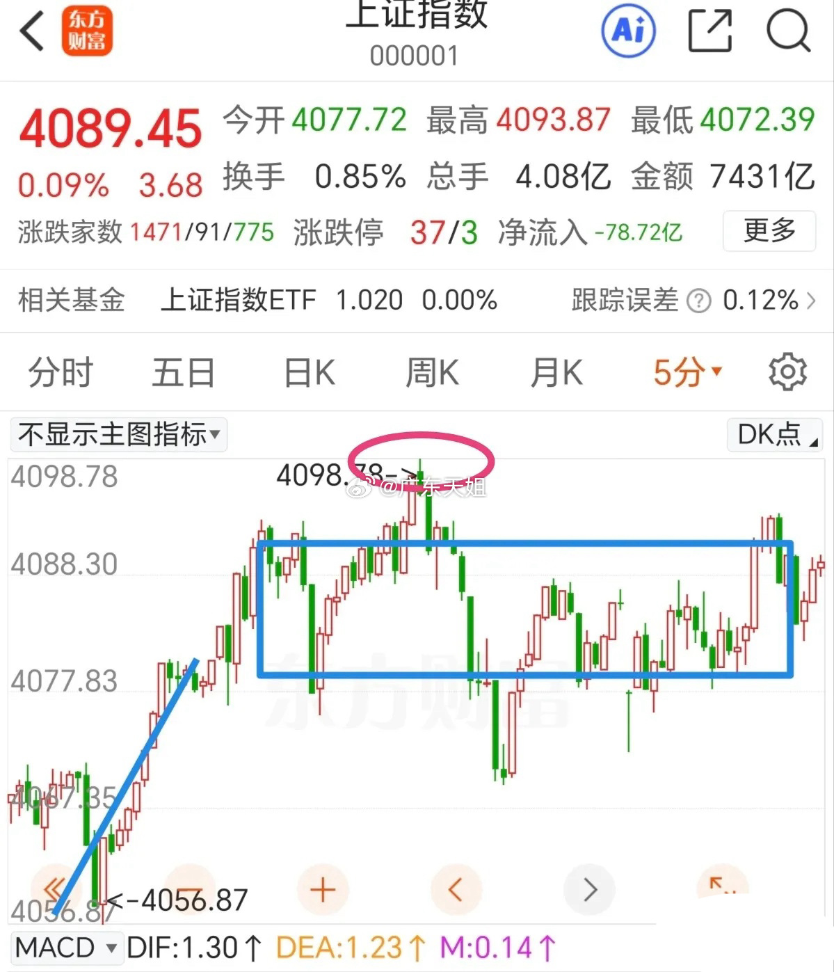 下午静待方向选择，还是做好跳水的准备。  大金融调整，题材板块爆发。板块在快速轮