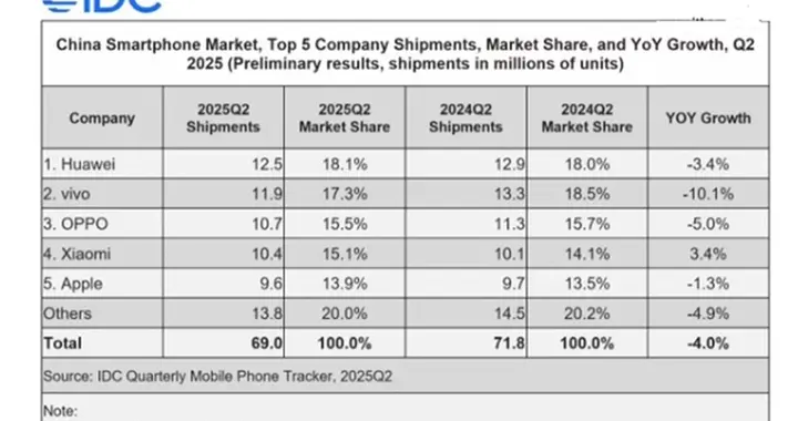 华为重返中国手机出货量第1名 主要是Mate 70和Pura 70卖得太好了