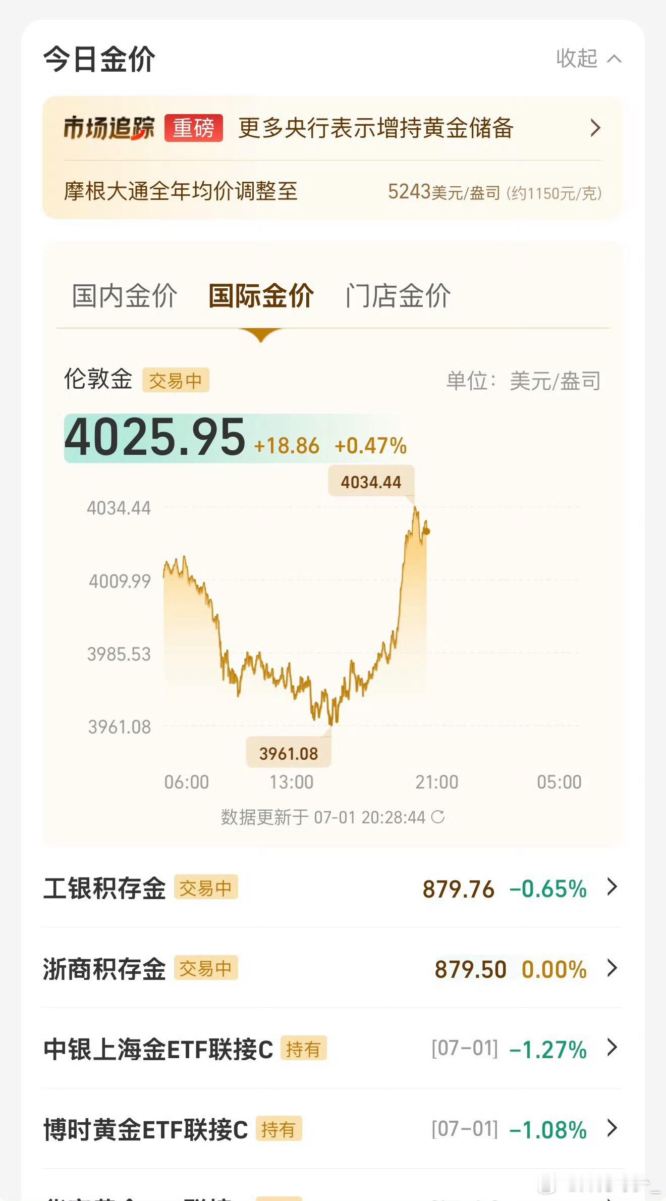金价今天国内金价涨了📈10.2元每g，国际金价📈涨了18.86美元每盎司。 