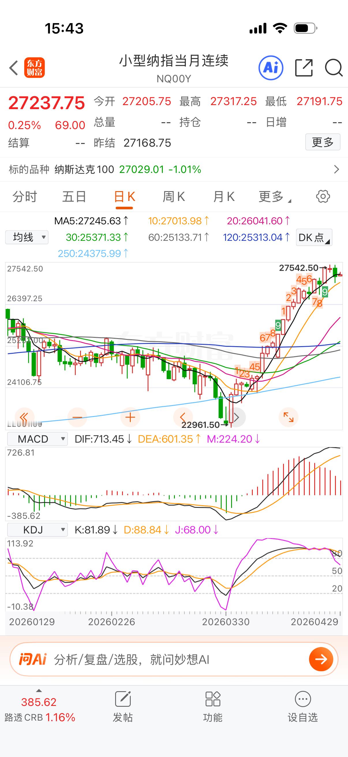 距离五一后还有4个交易日，纳指涨2-3点可以有吧？给点过节费，钱我都花了。 