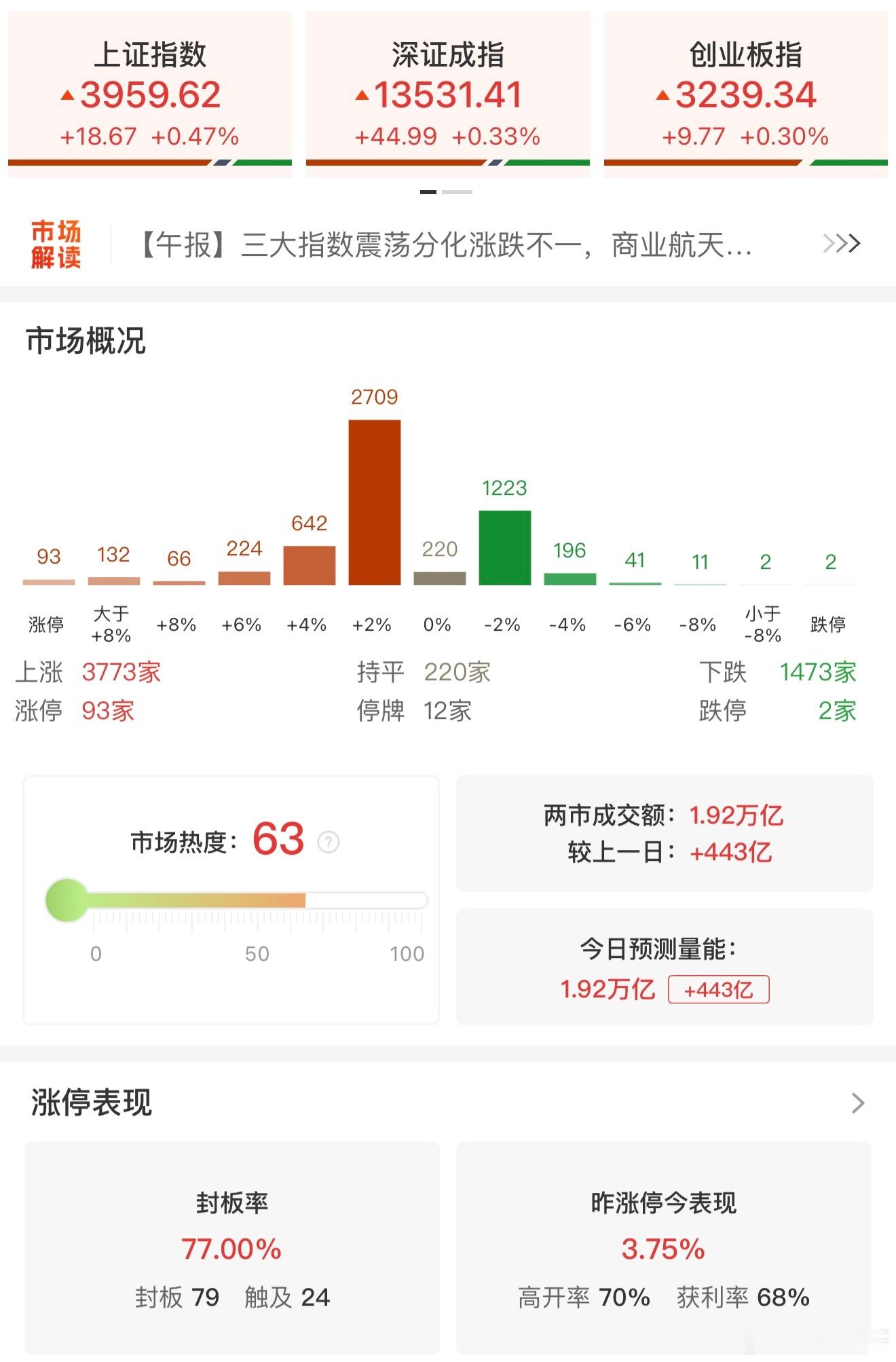 a股 【收评：沪指涨0.47%录得7连阳 机器人、商业航天概念全线走强】12月2