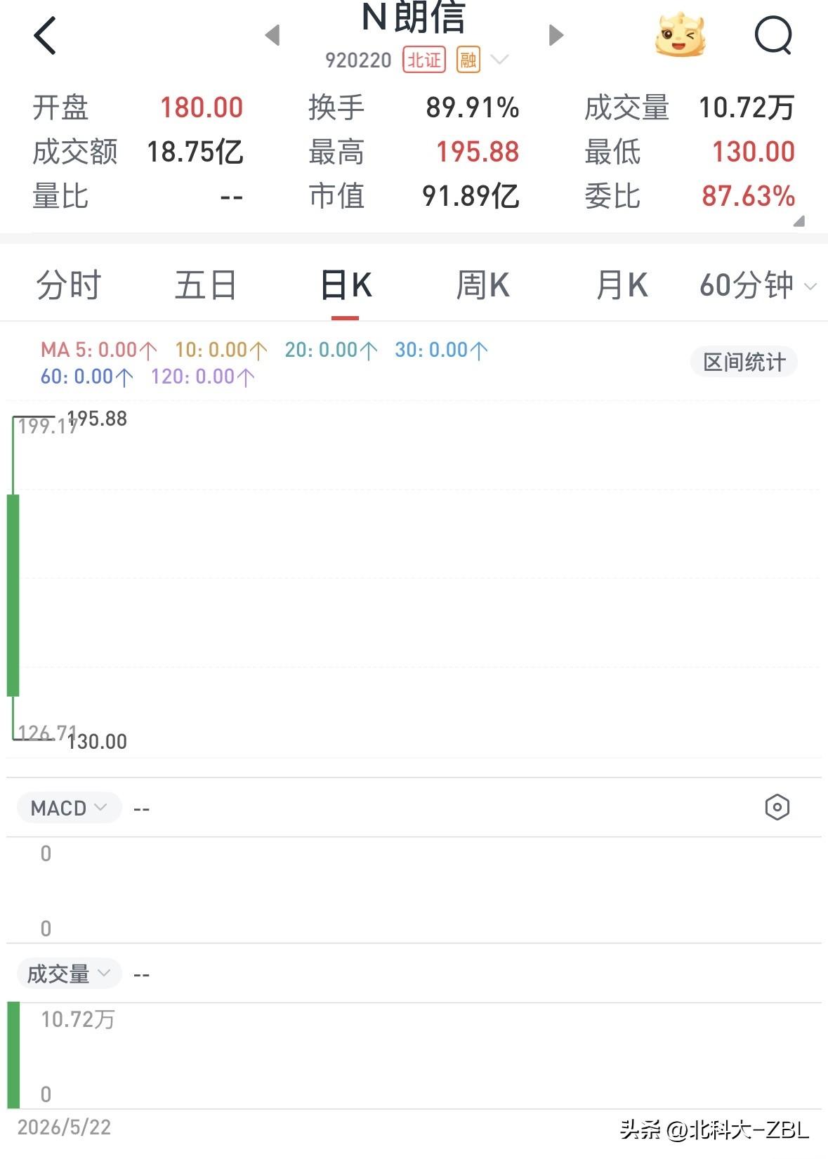 风过去了，摔死的都是猪

朗信电气今日以180元开盘，最高上冲至195.88元后