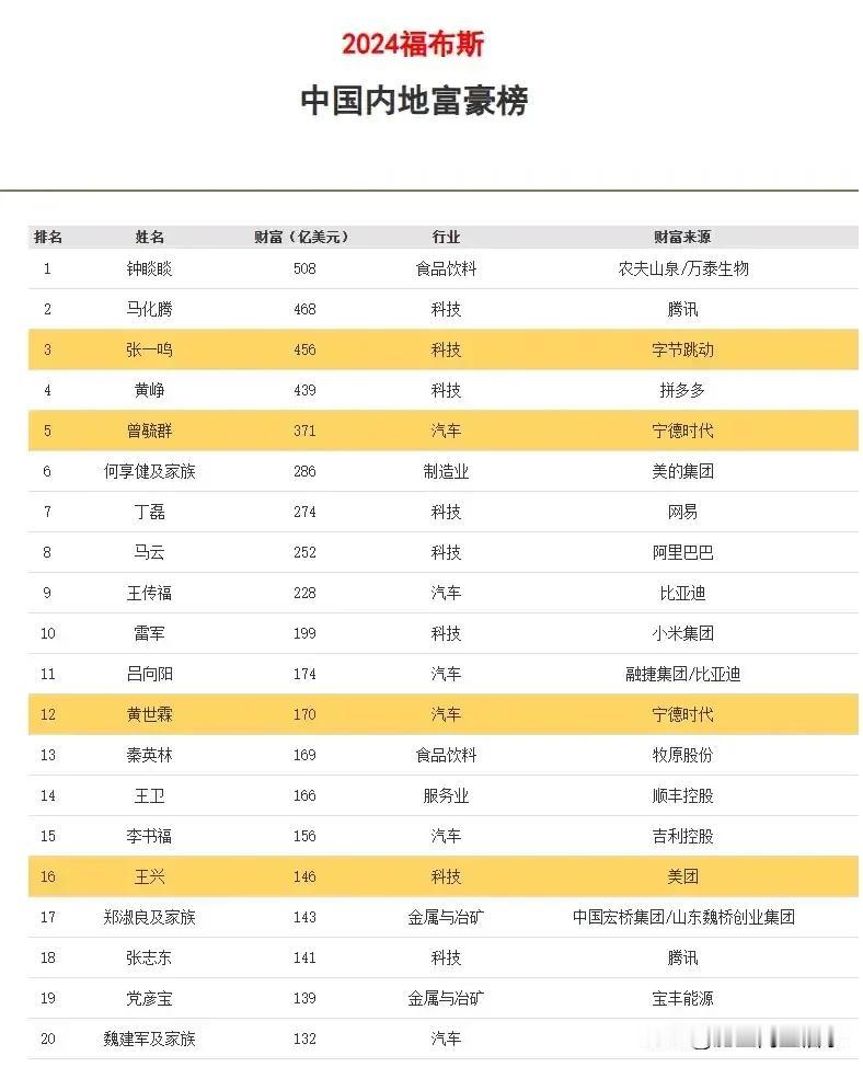 2024年国内富豪榜，实际上真实的首富应该是雷军，他拥有的公开资产实际上已经超过