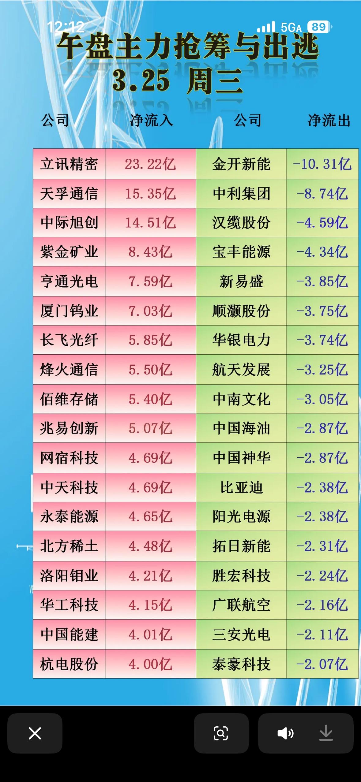 3月25日上午主力抢筹与出逃前20个股揭晓。

3月25日上午主力抢筹与出逃前2