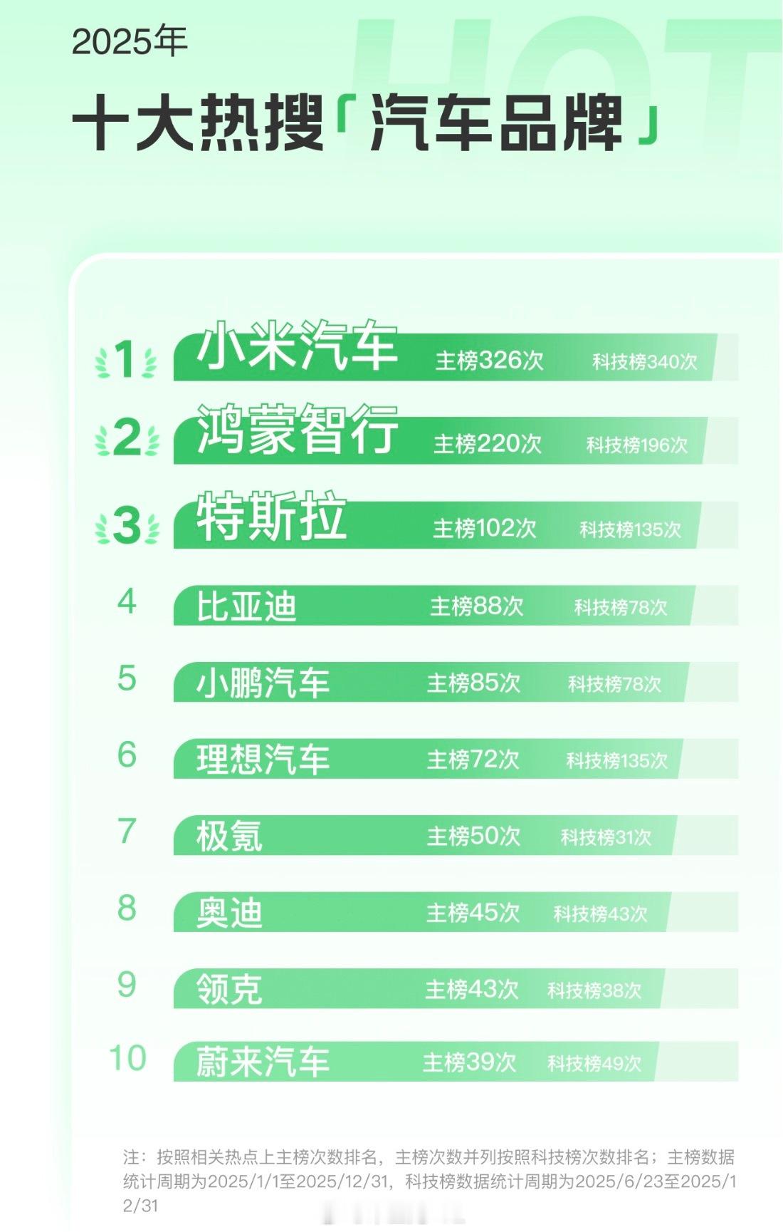华为小米汽车热度远超传统车企微博热搜发布2025年十大热搜汽车品牌榜单，小米汽车