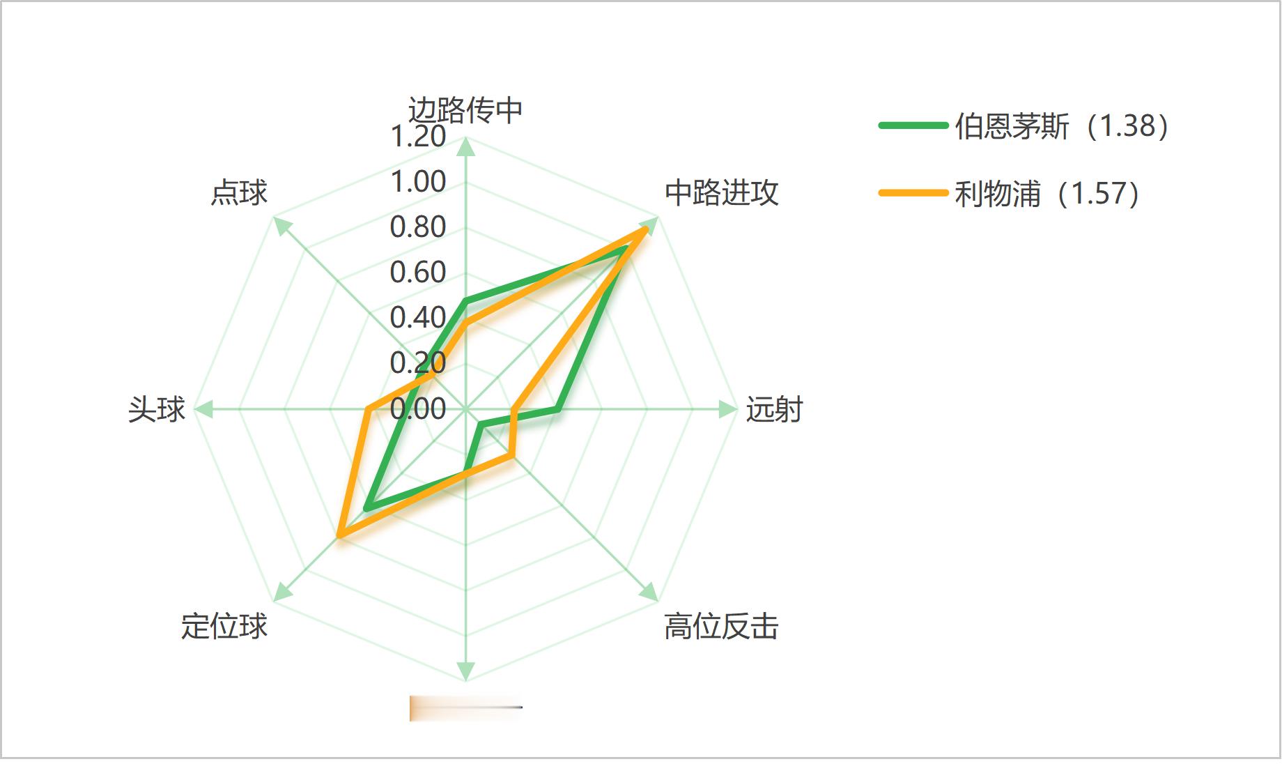 【[酷]】英超今晚四场焦点战螺丝独家技战术雷达图和预期进球值对比！[哇]吐槽个球