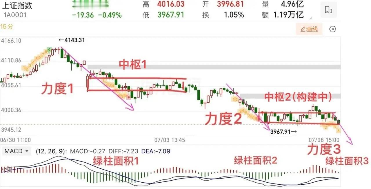 未止跌，但修复会到。   周三大盘延续弱势下探，指数跌幅不大，但个股又是重创的一