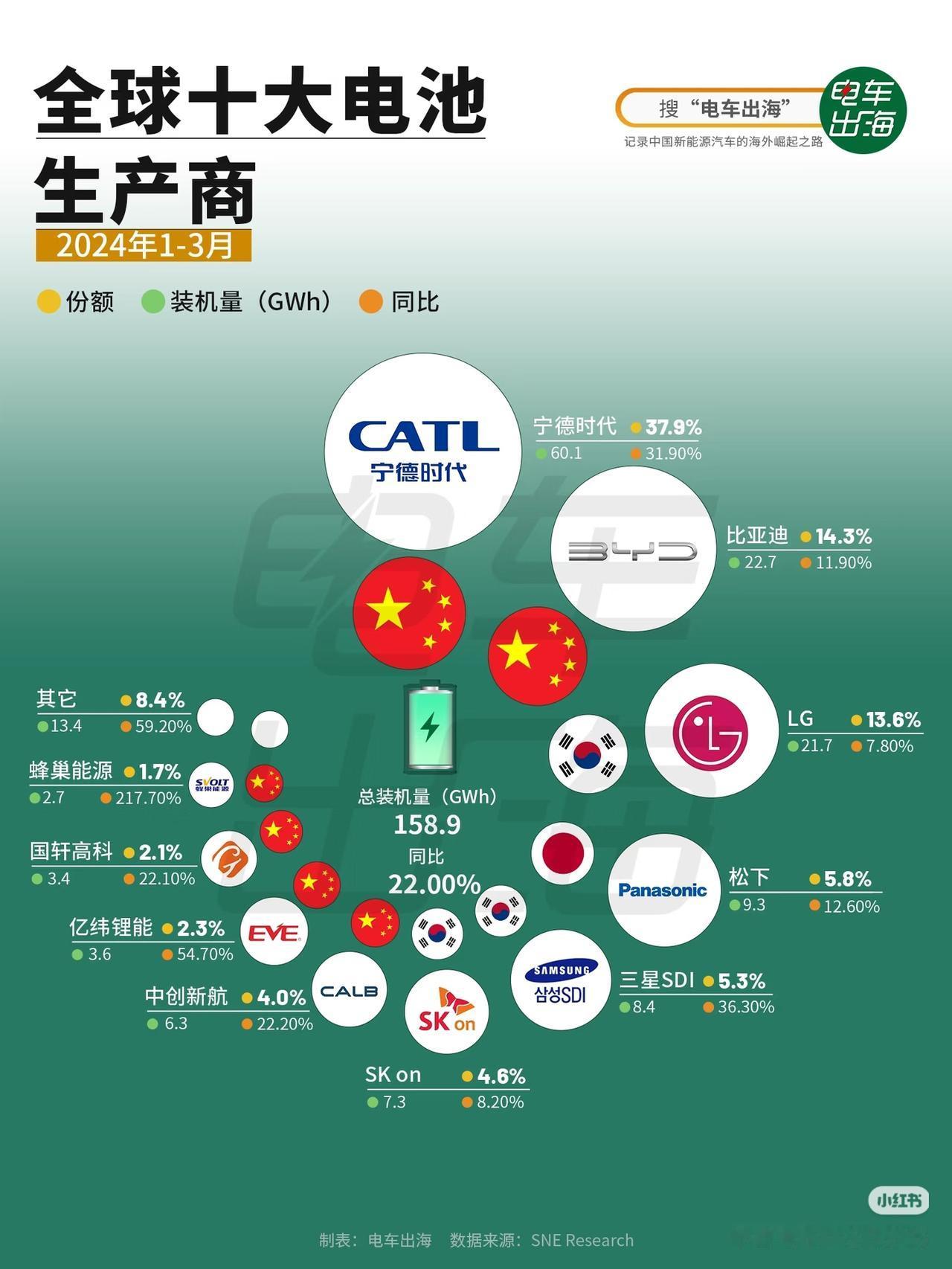 国产电池称霸全球！用经典智慧读懂这波民族崛起！
 
家人们！看这张全球十大电池生