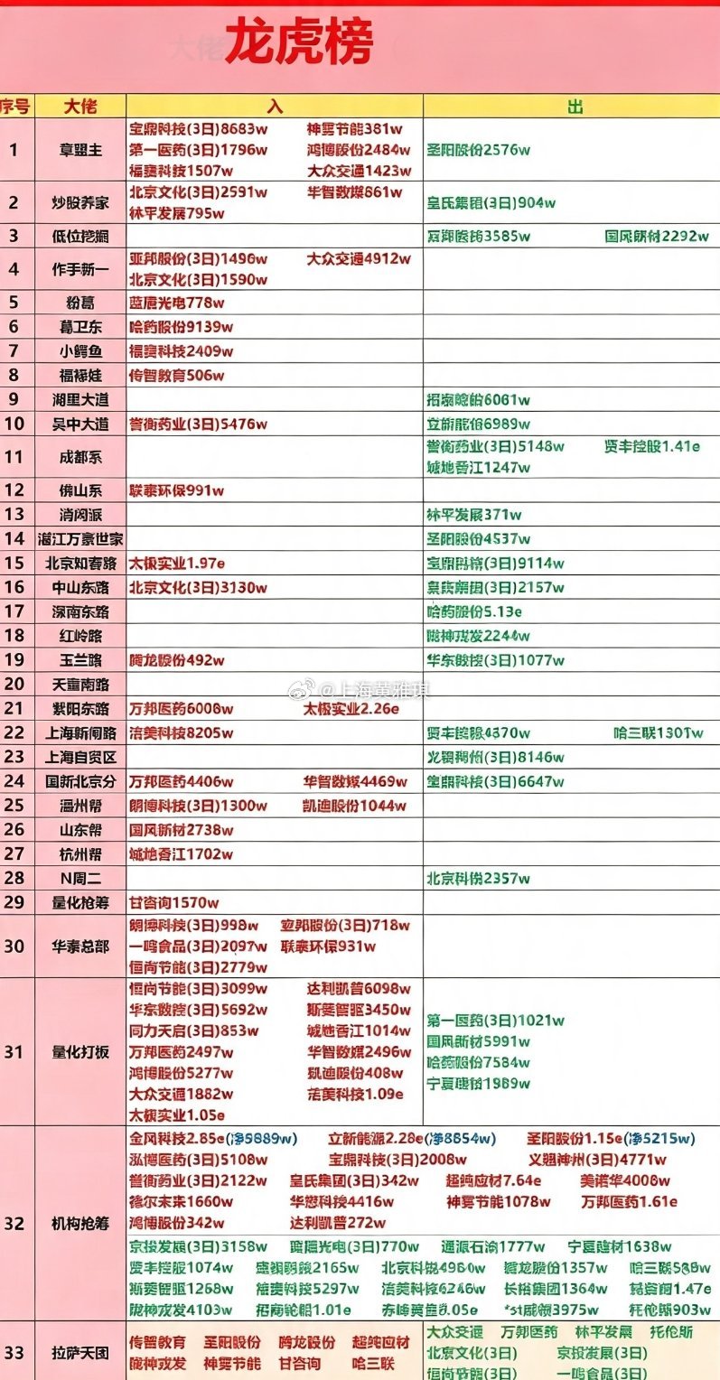 8月11日游资龙虎榜股票涨跌榜，红绿分明，一目了然。8月11日游资龙虎榜那叫一个