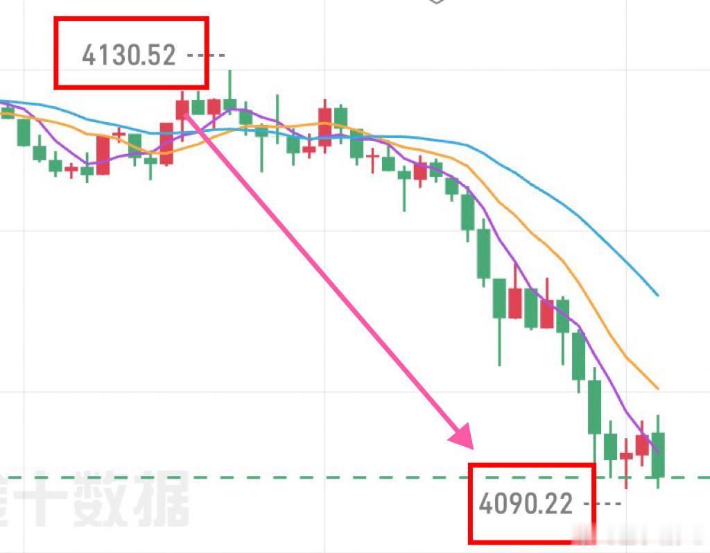午间提示4130-4150压力区间留意回落机会，走势如期下行至4090附近，下行