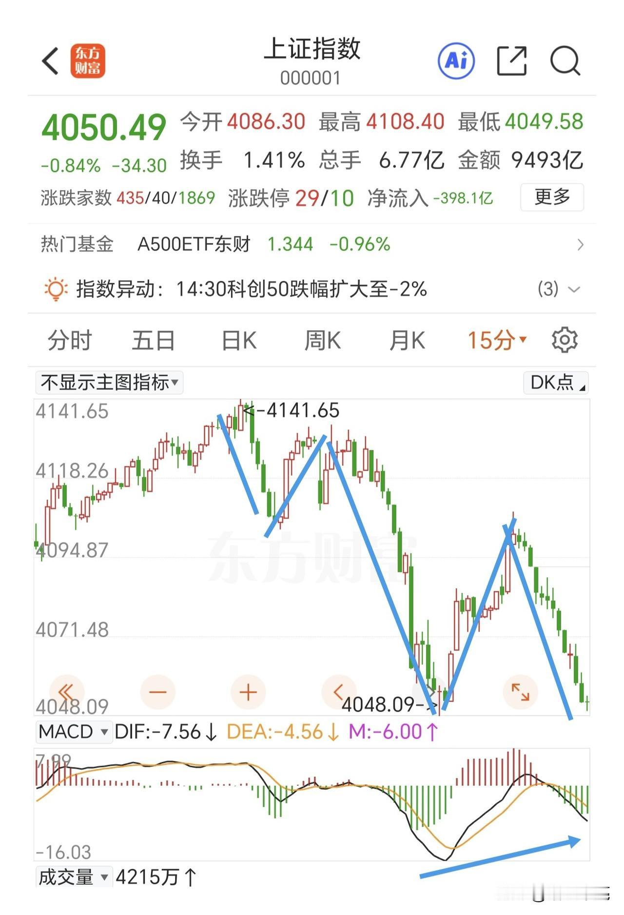 不要被恐慌情绪左右，机会已出，准备进场抄底。
昨天探底回升，今天冲高回落，坐了一