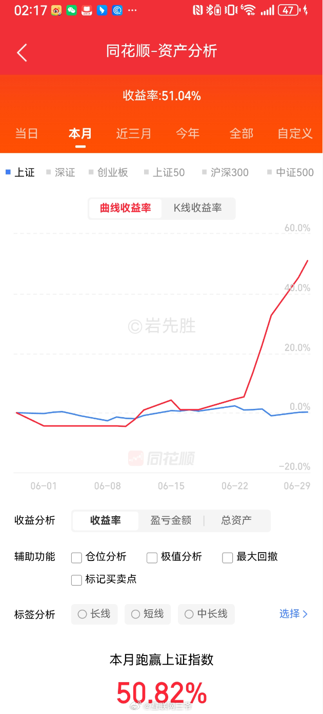 又没跑赢科创50，欣慰的是小号继续抛物线，开机后刚好完成50%成就，全球的股市波