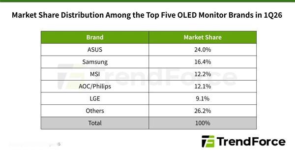 暴涨78%！OLED显示器全面替代LCD大势已定集邦咨询数据显示，2026年Q1