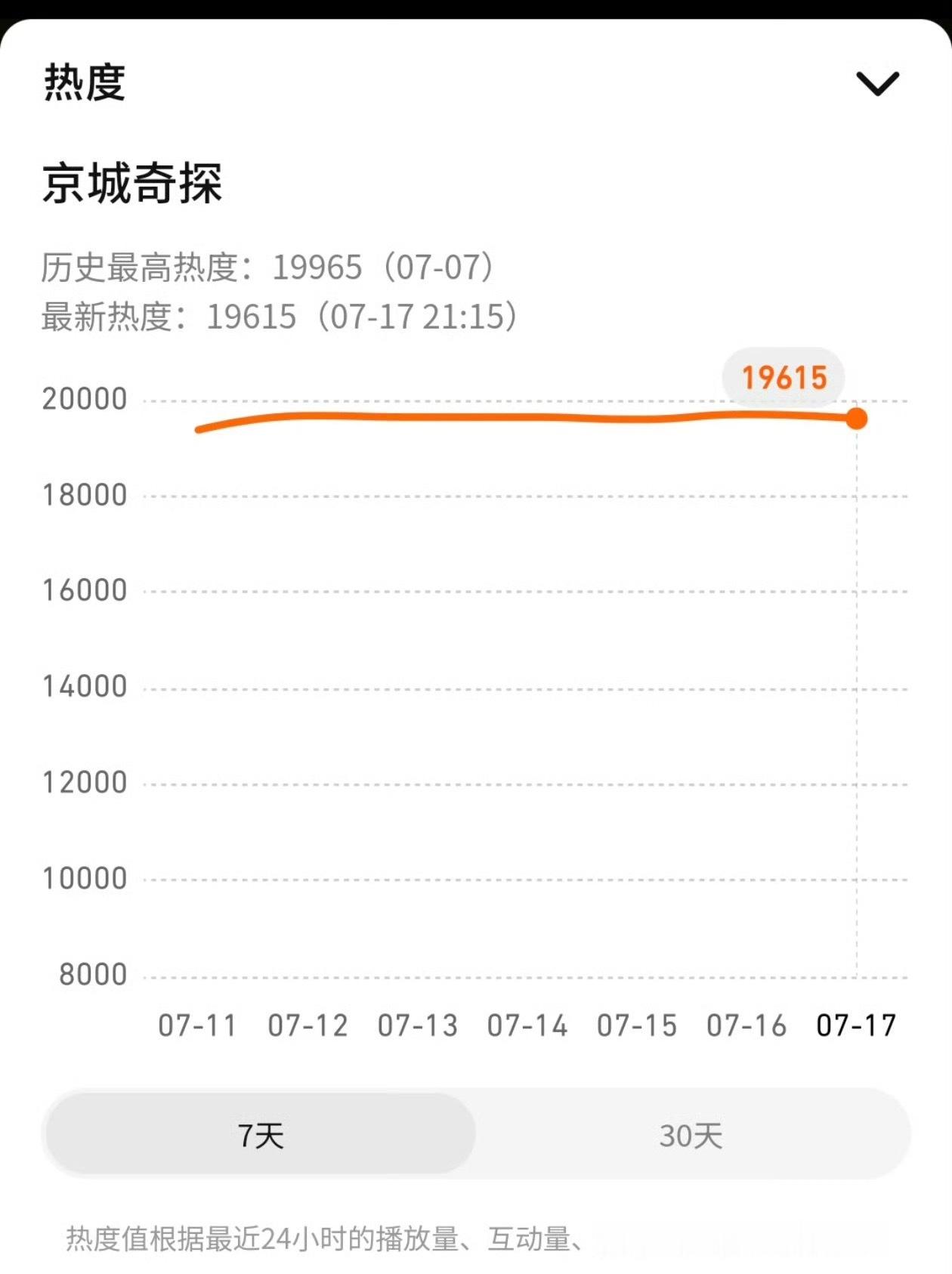 没有流量演员、没有大IP、没有营销经费的长剧，现在真的冷冷清清、凄凄惨惨戚戚。《