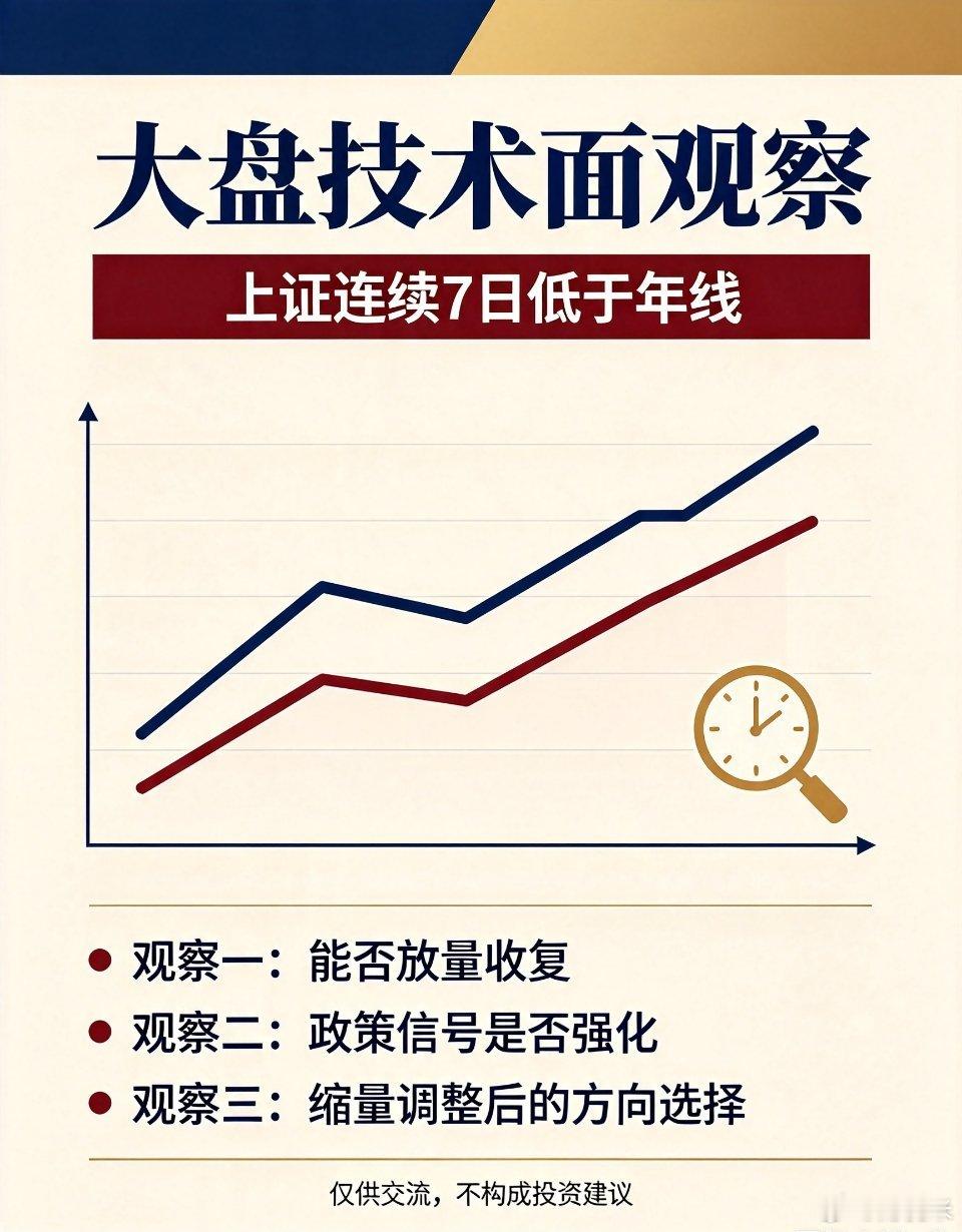 截至7月24日收盘，上证指数已经连续7个交易日收在年线（250日均线）下方，盘中