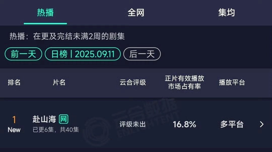 牛！！成毅赴山海首日云合登顶！！云合市占率16.8%爆开！！ ​全网各大平台榜单