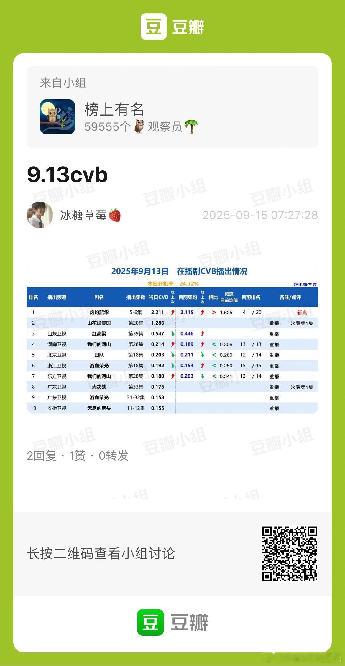 9.13CVB收视率灼灼韶华 2.211新高，三连涨集均2.115灼灼韶华周日优