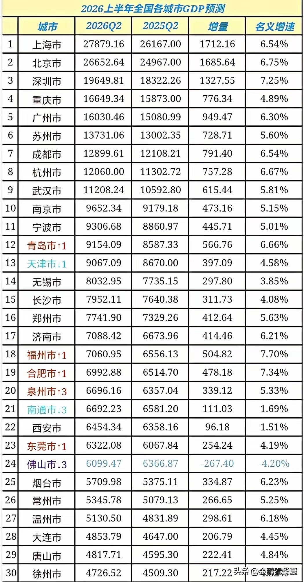 2026年全国前30名城市GDP预测。泉州超过西安，南通，往前进了三位，今年全年