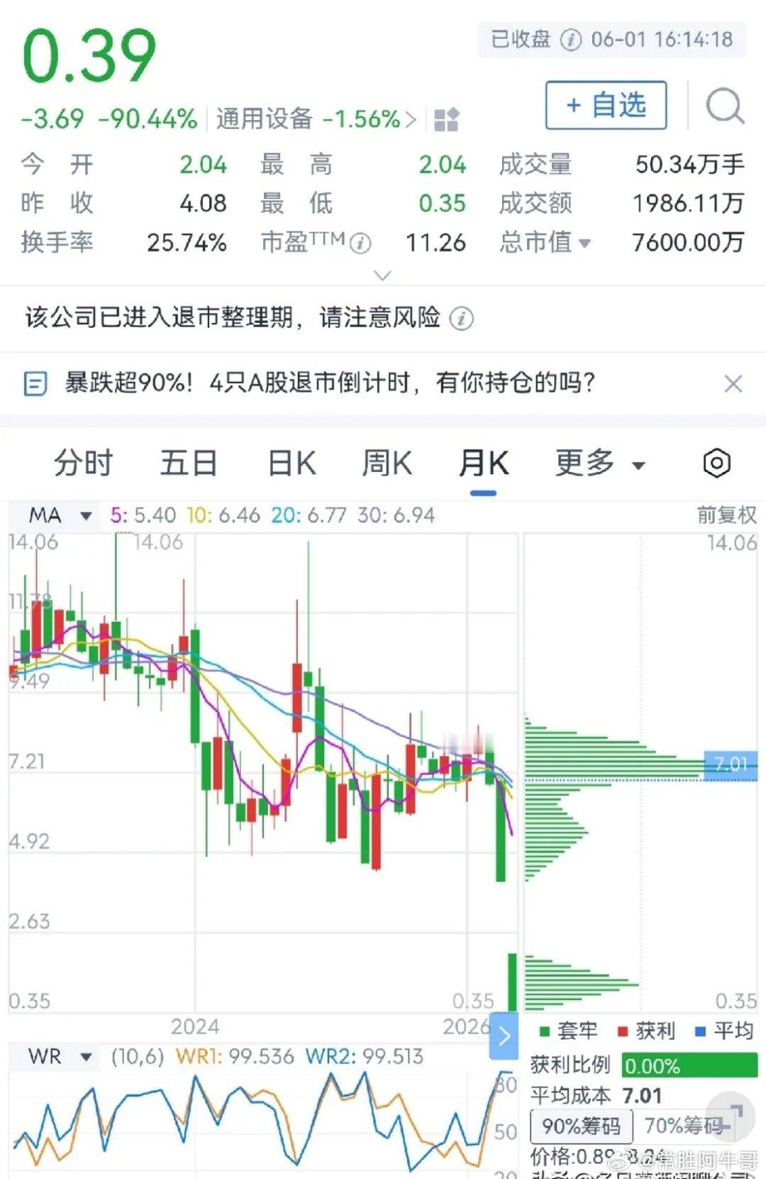 四只A股进入退市倒计时！1.退市华嵘截止今日收盘，退市华嵘下跌90.44%，目前
