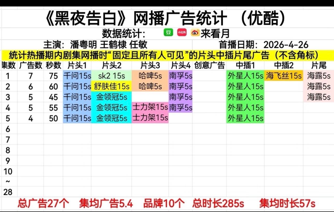 在播剧广告情况：蜜语纪： 鹅🥕 桃 1广方圆八百米：🥕佳偶天成：鹅桃🥕黑夜