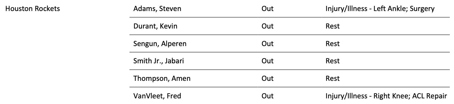 明天火箭杜兰特、申京、阿门、小贾都将轮休。官网伤病报告给出的休息理由，直接就是R