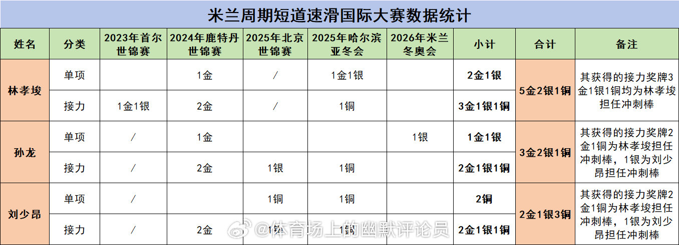中国短道速滑队  浅拉一个表～做下整个米兰周期短道速滑国际大赛数据统计所谓『国际