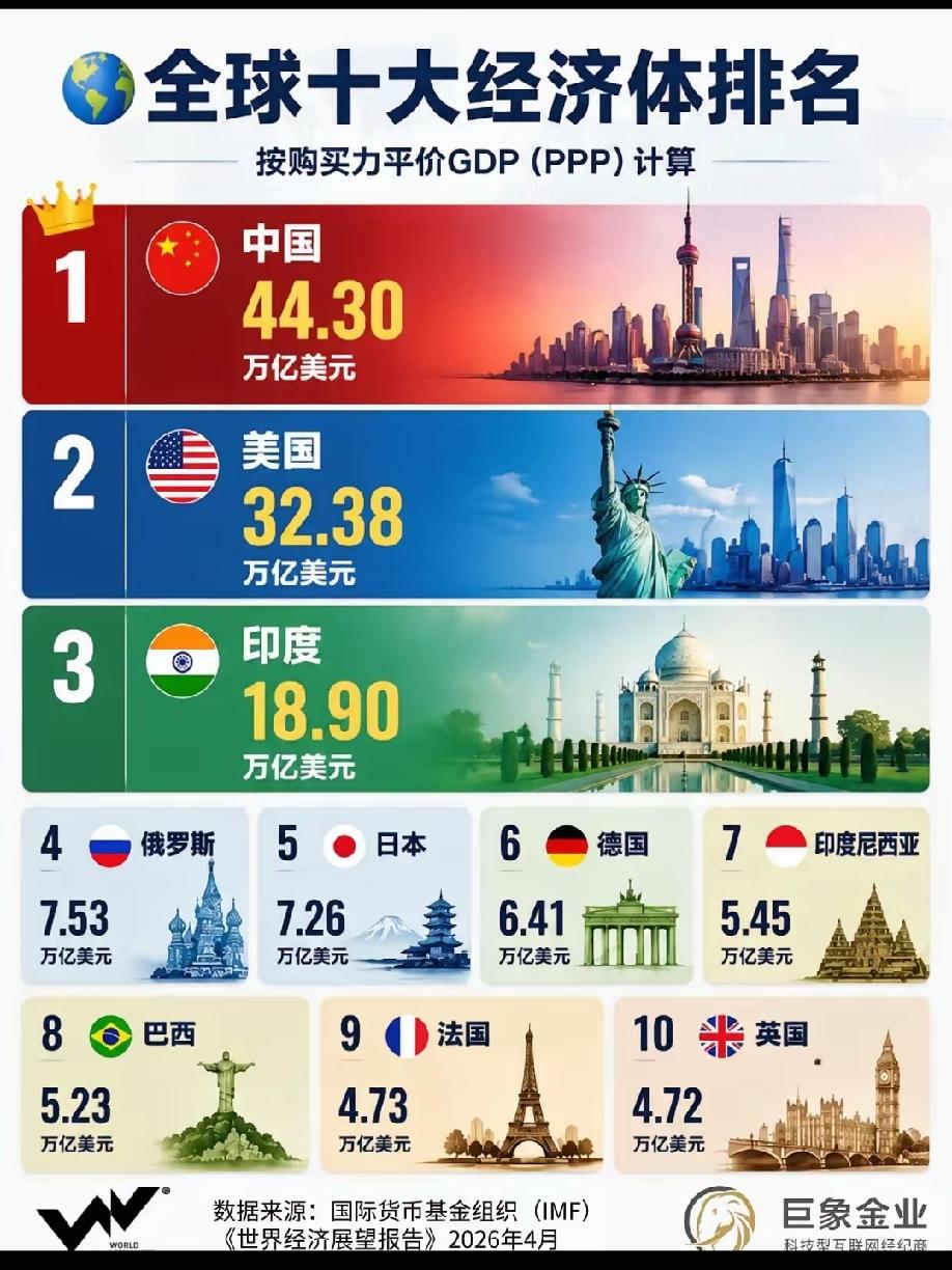 GDP PPP是啥玩意儿？
       ‌ GDP PPP（即按购买力平价计算