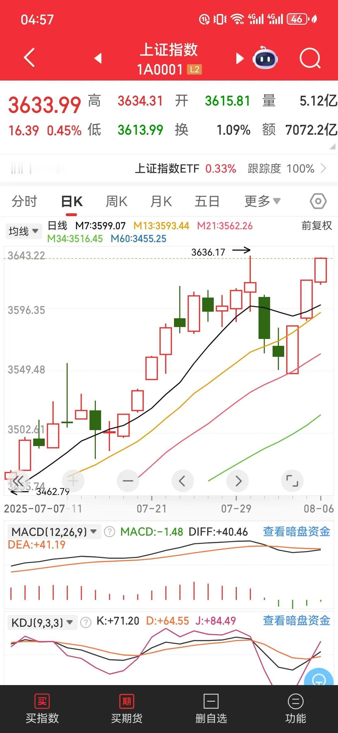 今天假如冲高回落那么应该到什么点位？

周一到周三，一共三天的时间，三根阳线，这