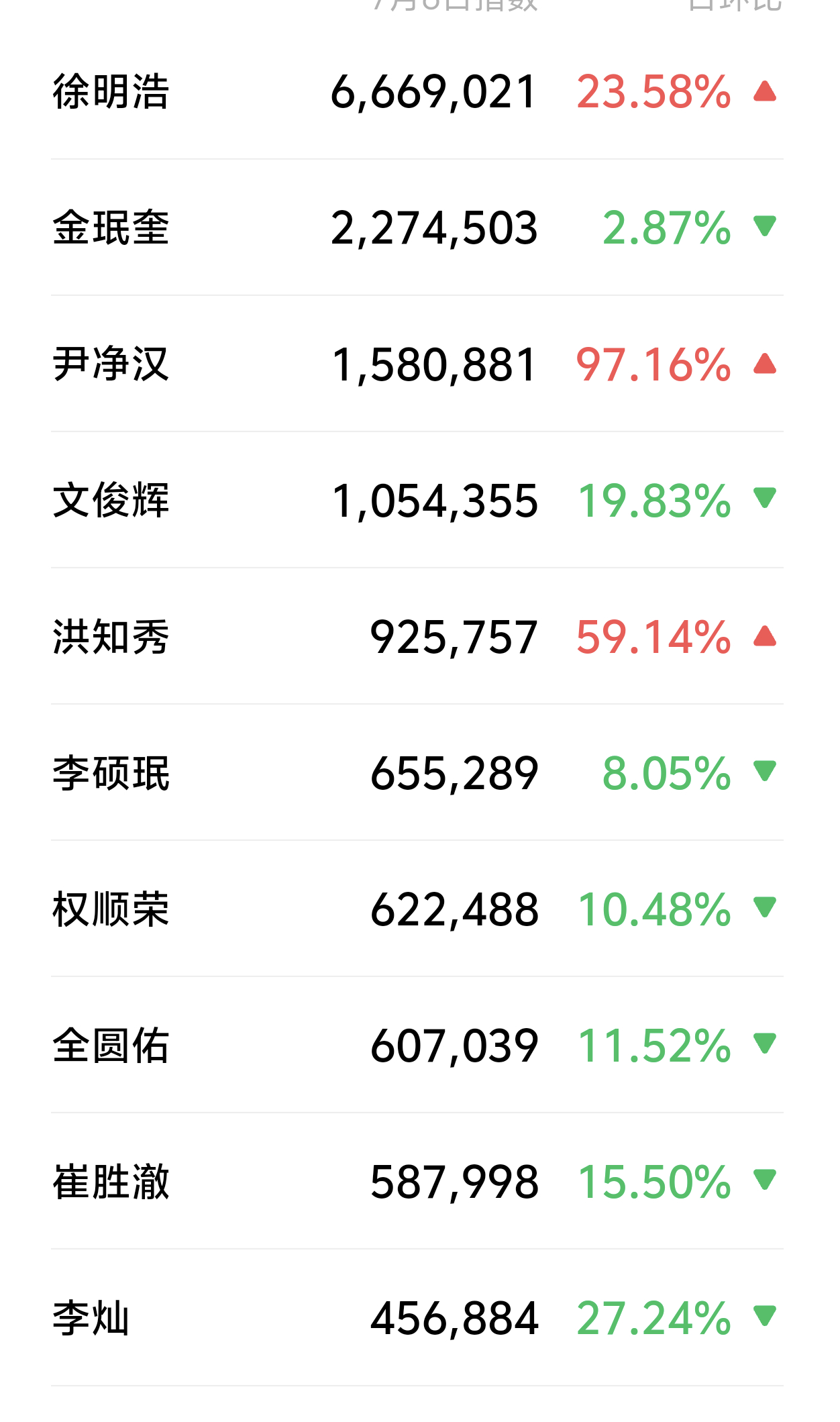各有各的精彩 徐明浩依旧三倍断层 