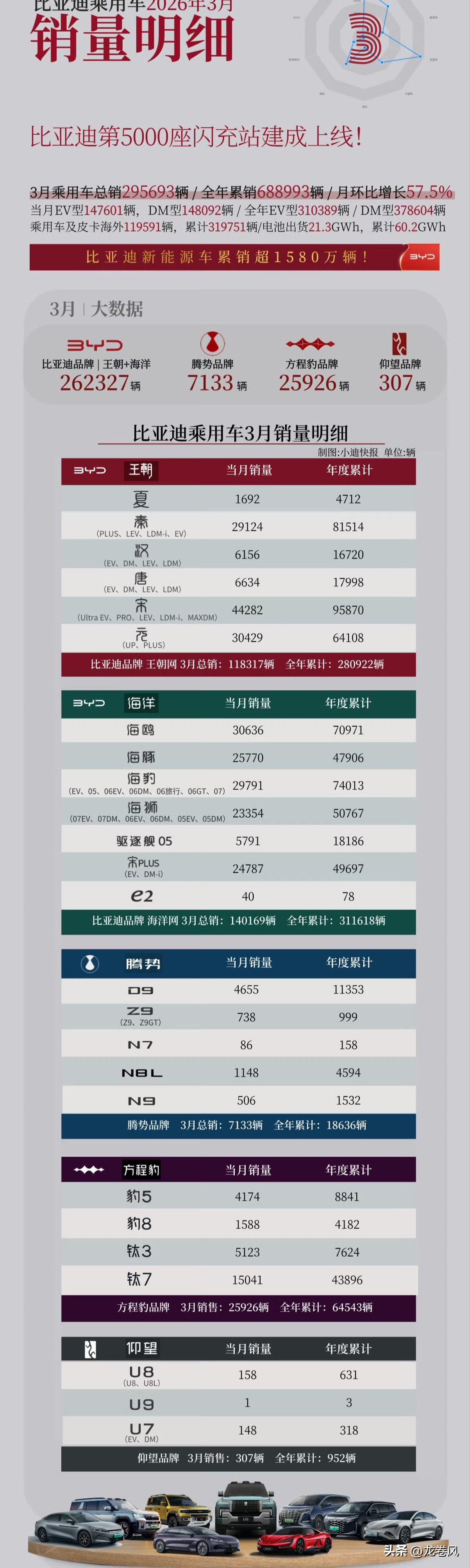 比亚迪3月销量明细。
整体疲软等四五月二代刀放量。
出口12万亮点。
小车卖的不