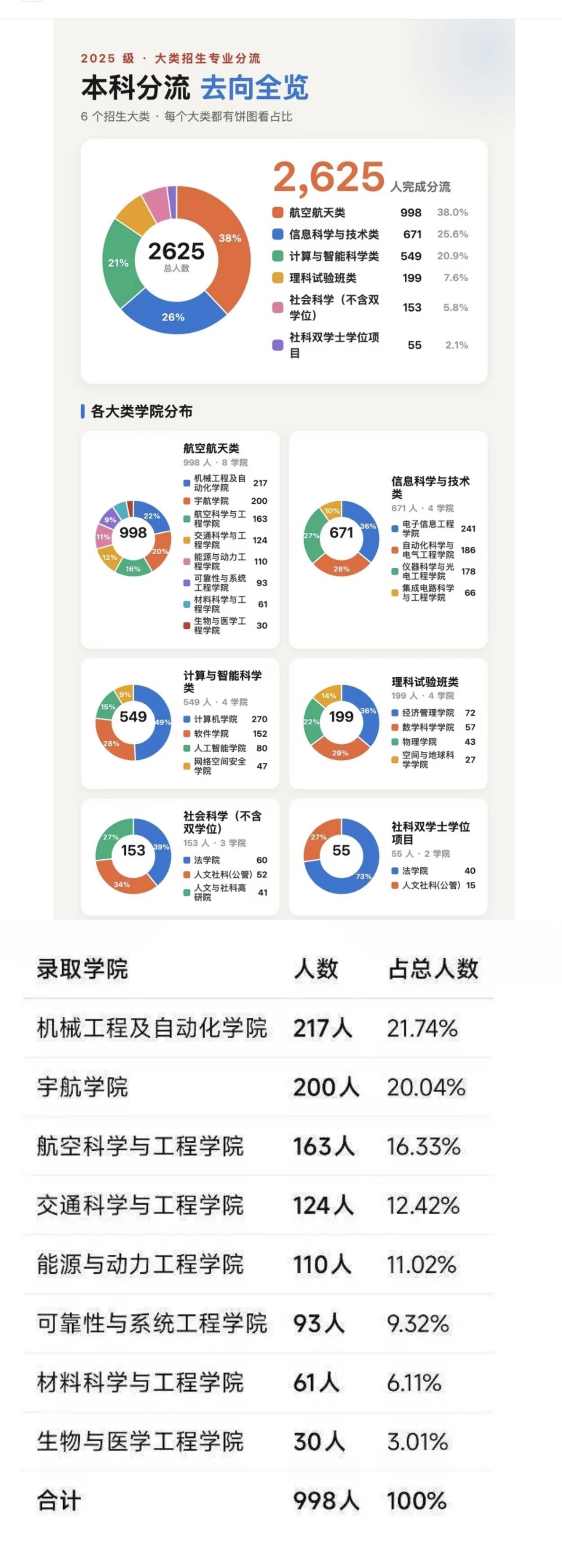 北航大类分流是怎样的？北航2025级本科大类分流共有2625名学生完成去向确认，