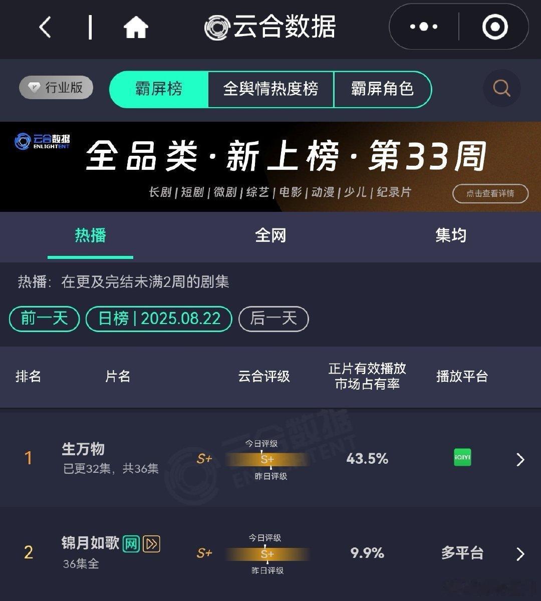 杨幂《生万物》云合占比43.5%，已经来到历史第三！这恐怖的市场垄断，网络端大盘