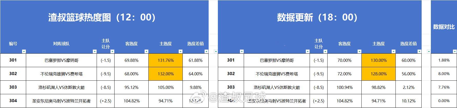 篮球热度图更新 