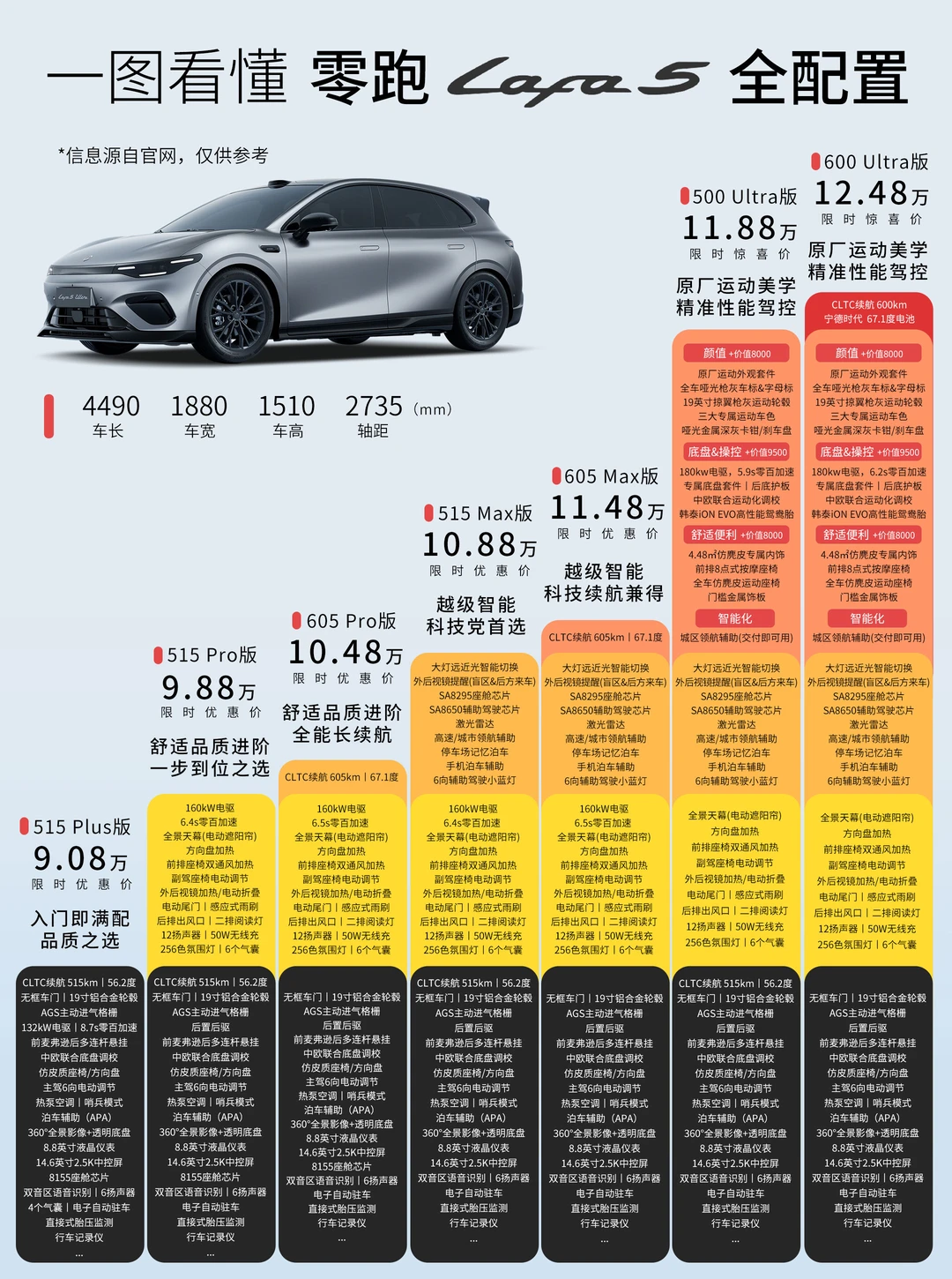 一图看懂 零跑LAFA5 全版本配置